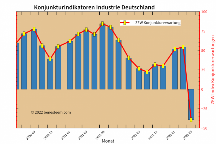 ZEW Konjunkturerwartungen Germany 03/2022