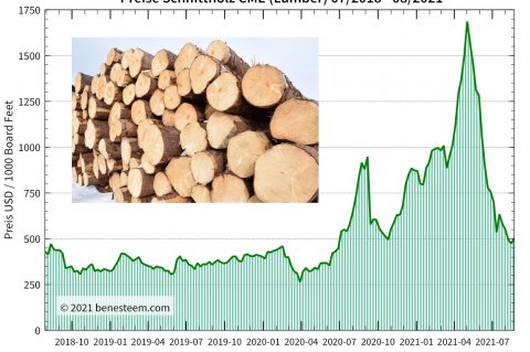 Random Length Lumber CME