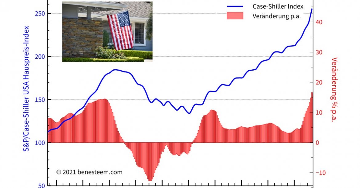 US House Prices | © Benesteem Switzerland