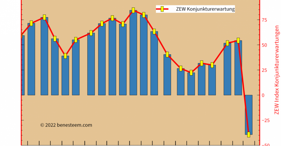 ZEW Konjunkturerwartungen Germany 03/2022