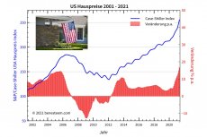 US House Prices | © Benesteem Switzerland