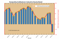 ZEW Konjunkturerwartungen Germany 03/2022